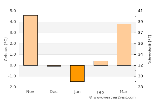 Gospić average temperature in January