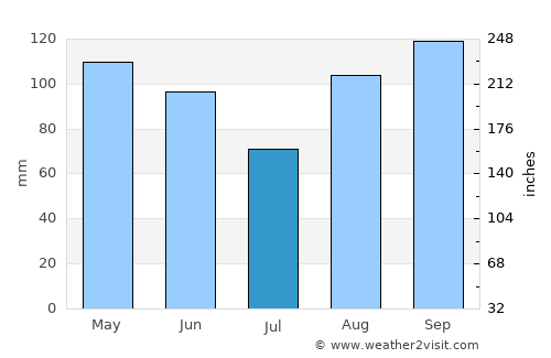 Gospić average rain in July