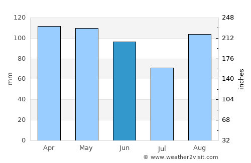 Gospić average rain in June