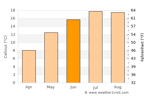 Gospić average temperature in June