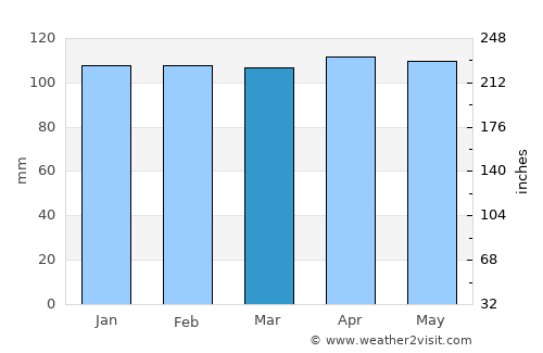 Gospić average rain in March