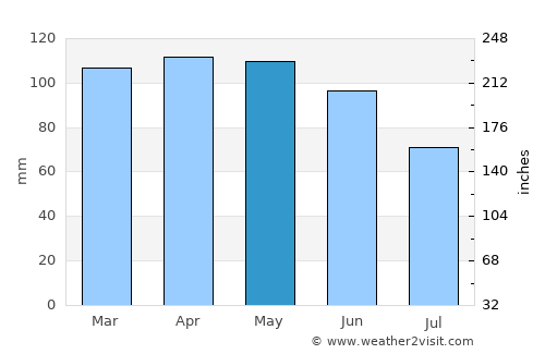 Gospić average rain in May