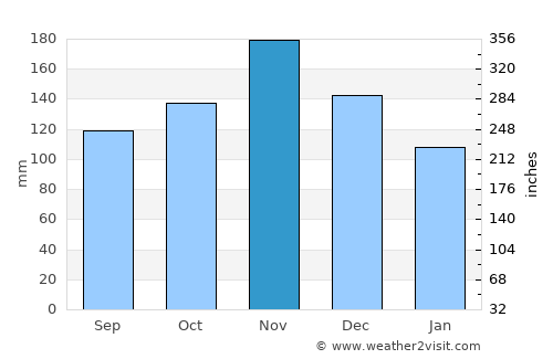Gospić average rain in November