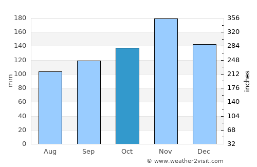 Gospić average rain in October