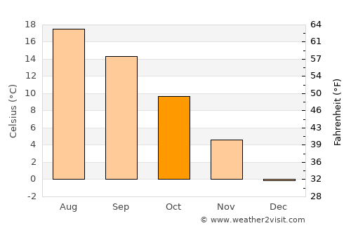 Gospić average temperature in October
