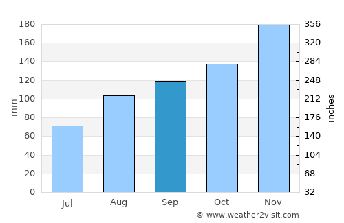 Gospić average rain in September