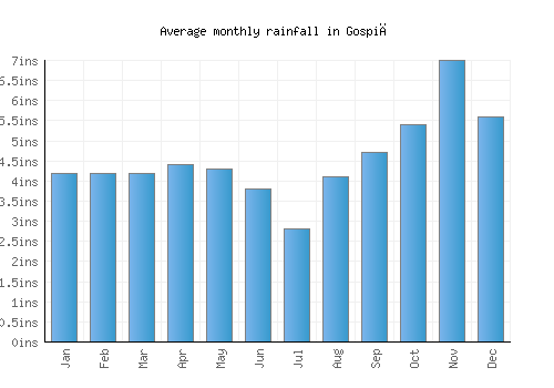 Gospić monthly rainfall chart (inches)