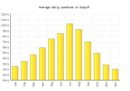 Gospić average daily sunshine chart