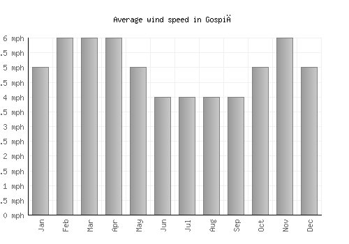 Gospić average winspeed by month (mph)
