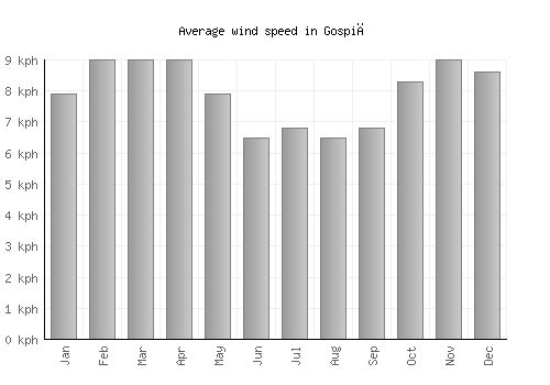 Gospić average winspeed by month (km/h)