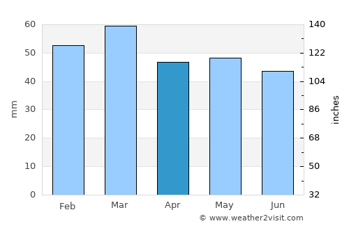 Gosport average rain in April