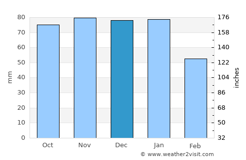 Gosport average rain in December