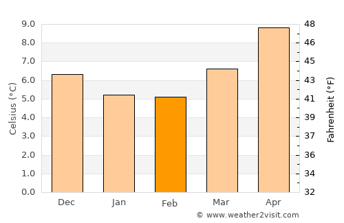 Gosport average temperature in February