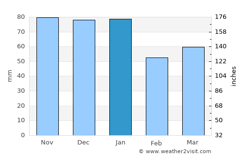 Gosport average rain in January