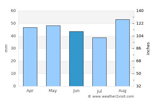 Gosport average rain in June