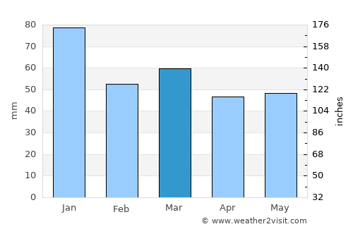 Gosport average rain in March