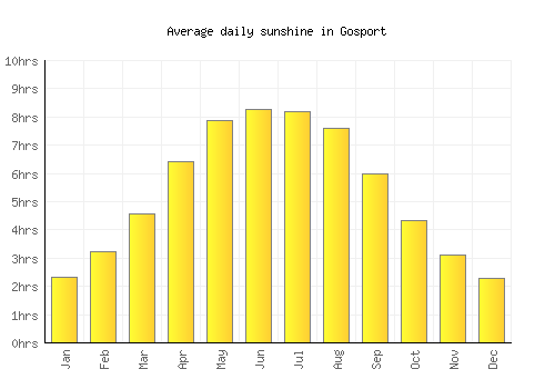 Gosport average daily sunshine chart