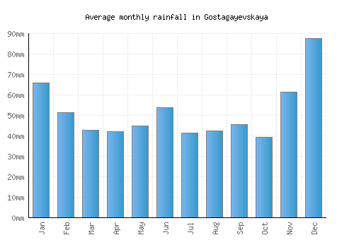 Gostagayevskaya monthly rainfall chart (mm)