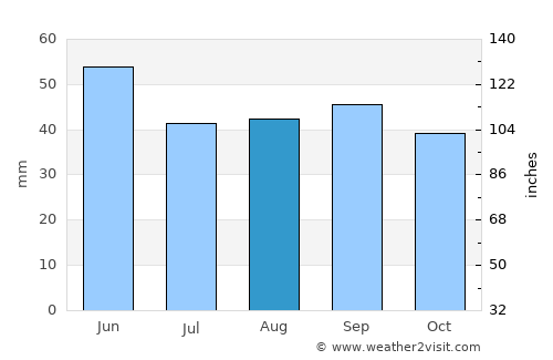 Gostagayevskaya average rain in August