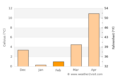 Gostagayevskaya average temperature in February
