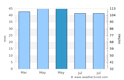 Gostagayevskaya average rain in May