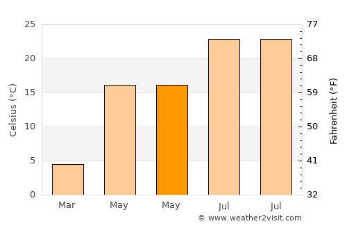 Gostagayevskaya average temperature in May
