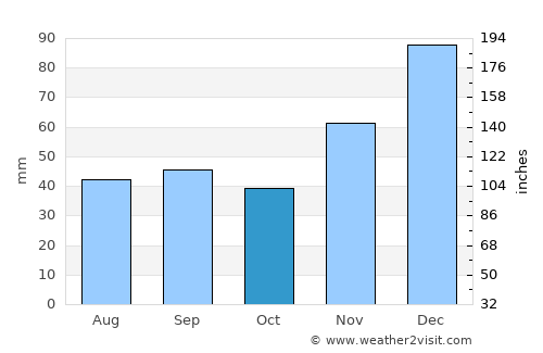 Gostagayevskaya average rain in October