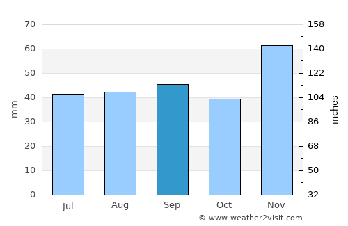Gostagayevskaya average rain in September