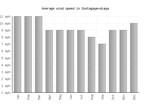 Gostagayevskaya average winspeed by month (mph)