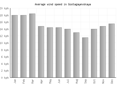 Gostagayevskaya average winspeed by month (km/h)
