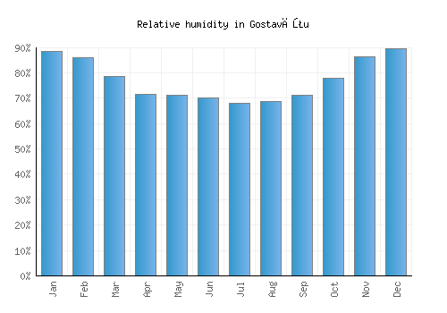 Gostavăţu relative humidity averages