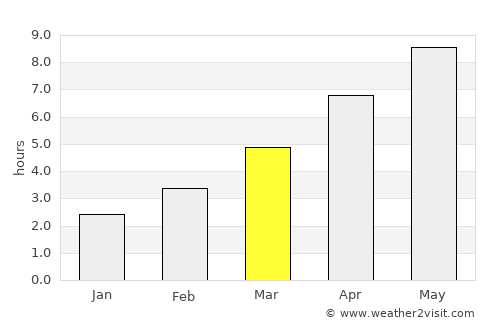 Gostavăţu average rain in March