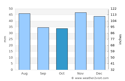 Gostavăţu average rain in October