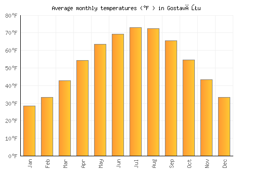 Gostavăţu average temperature chart (Fahrenheit)