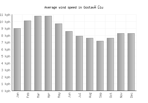 Gostavăţu average winspeed by month (km/h)
