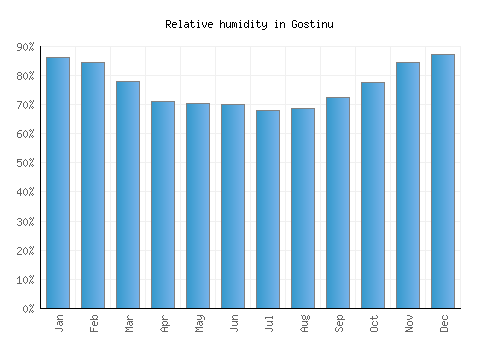 Gostinu relative humidity averages