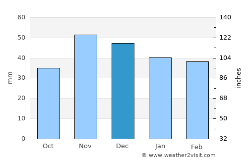 Gostinu average rain in December