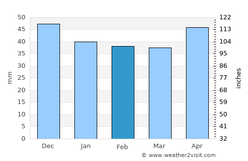 Gostinu average rain in February