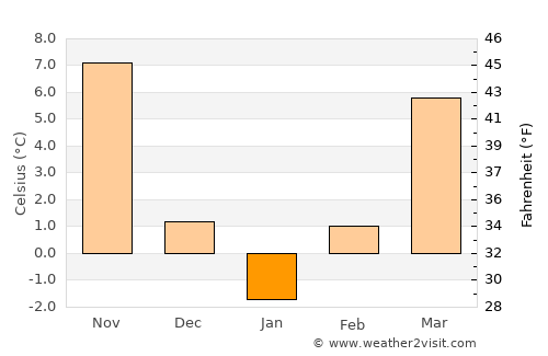 Gostinu average temperature in January