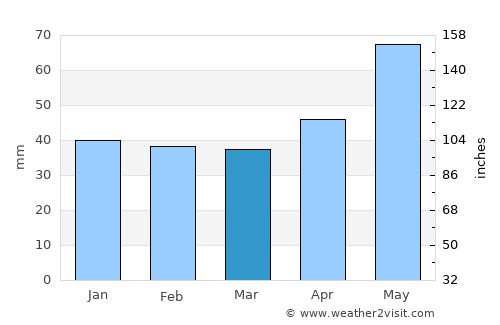 Gostinu average rain in March