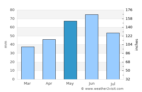Gostinu average rain in May