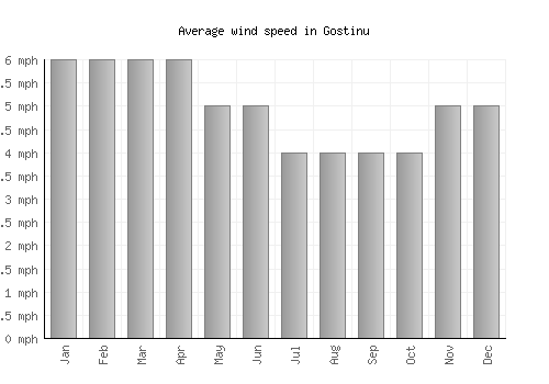 Gostinu average winspeed by month (mph)