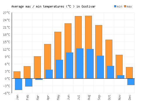 Gostivar average minimum / maximum temperatures (Celsius)