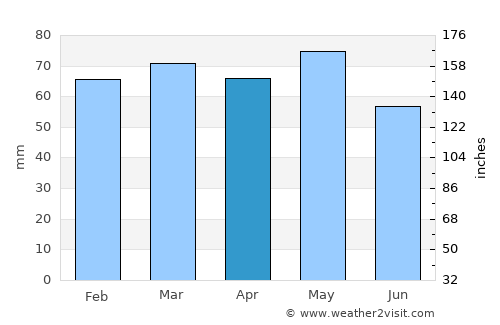 Gostivar average rain in April