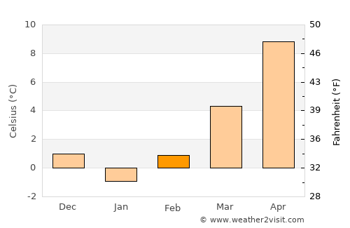 Gostivar average temperature in February