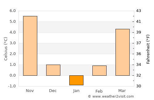 Gostivar average temperature in January