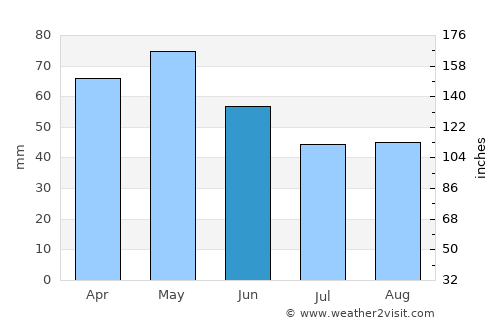 Gostivar average rain in June