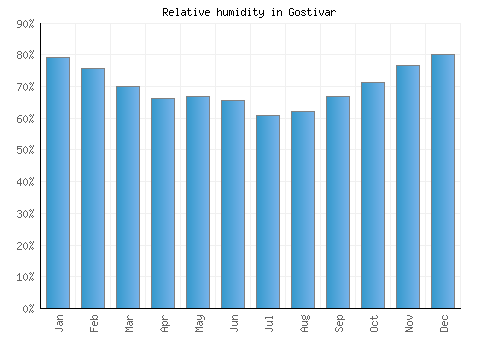 Gostivar relative humidity averages