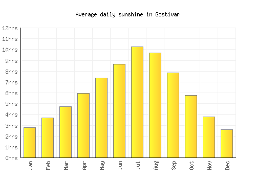 Gostivar average daily sunshine chart