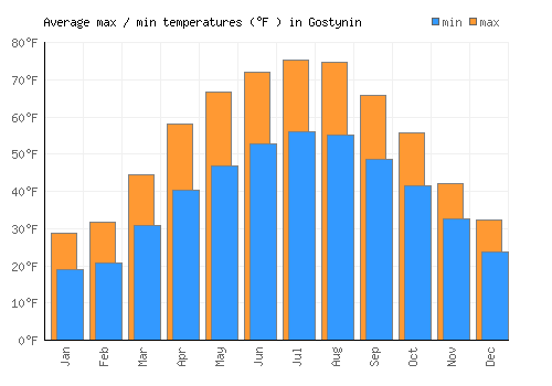 Gostynin average minimum / maximum temperatures (Fahrenheit)